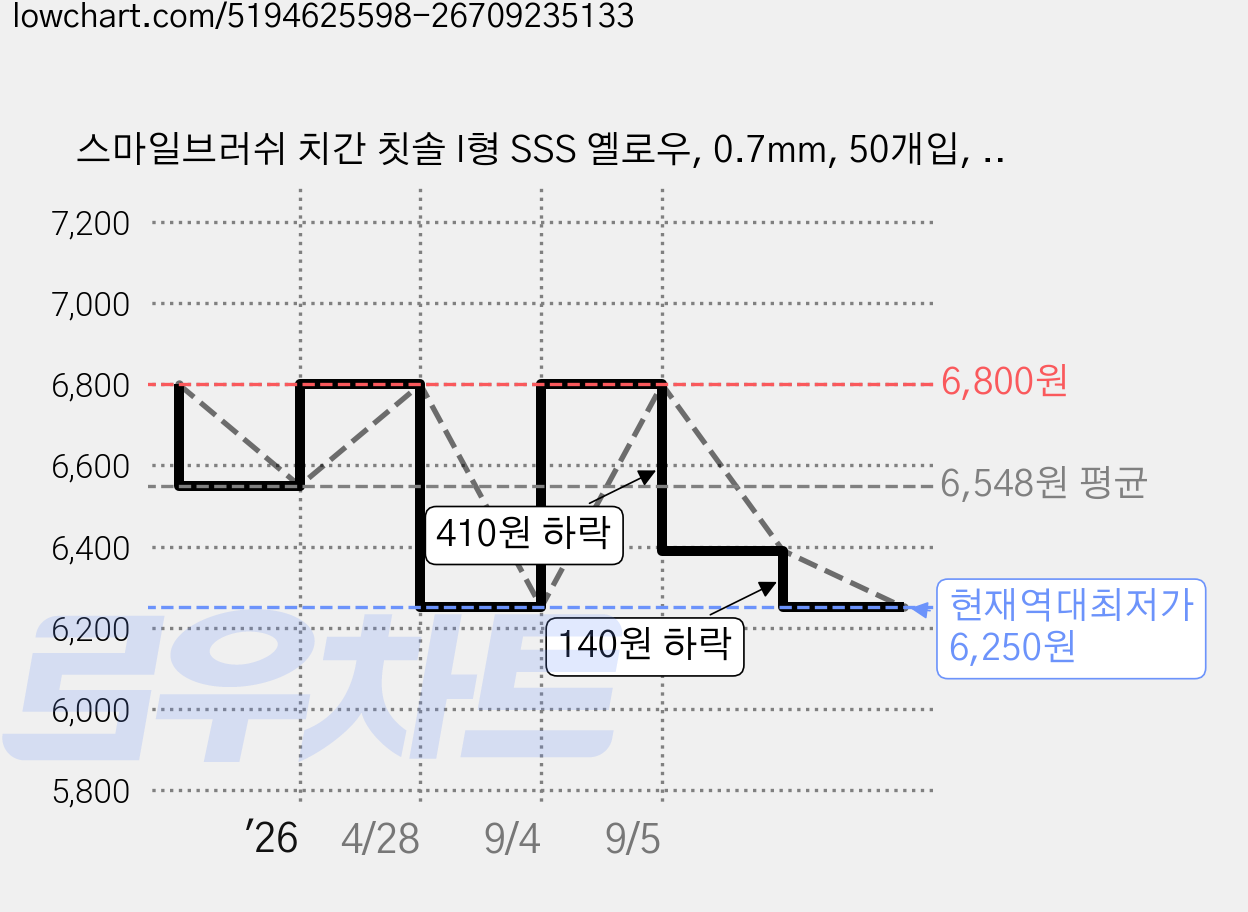 스마일브러쉬 치간 칫솔 I형 SSS 옐로우, 0.7mm, 50개입, 1개 가격 변동 차트, 현재가 6,250원, 역대최저가