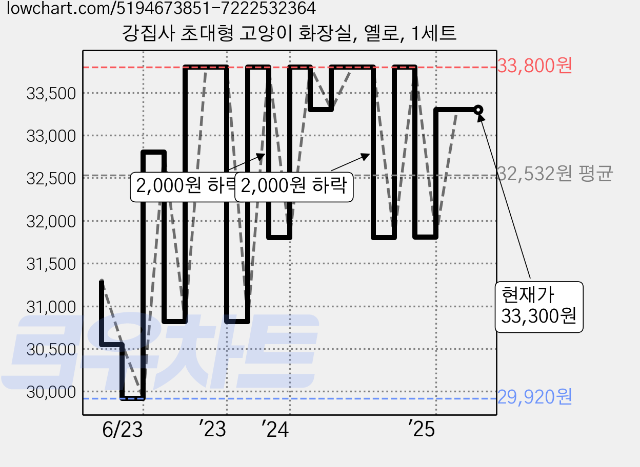 강집사 초대형 고양이 화장실, 옐로, 1세트 가격 변동 차트, 현재가 33,300원, 역대최저가