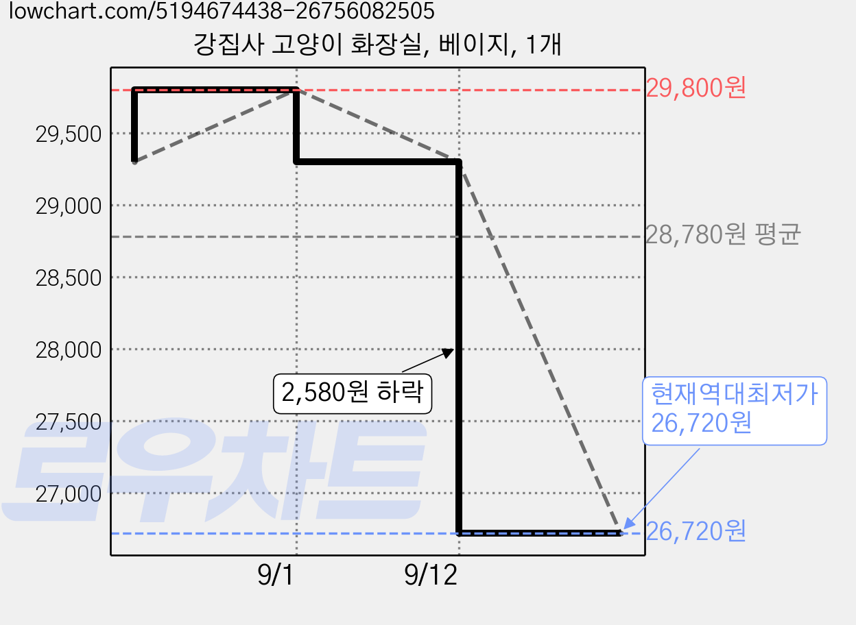 강집사 고양이 화장실, 베이지, 1개 가격 변동 차트, 현재가 26,720원, 역대최저가