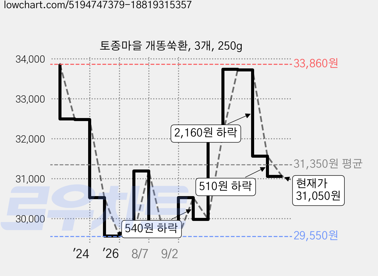 토종마을 개똥쑥환, 3개, 250g 가격 변동 차트, 현재가 31,050원, 관측 최저가 29,550원