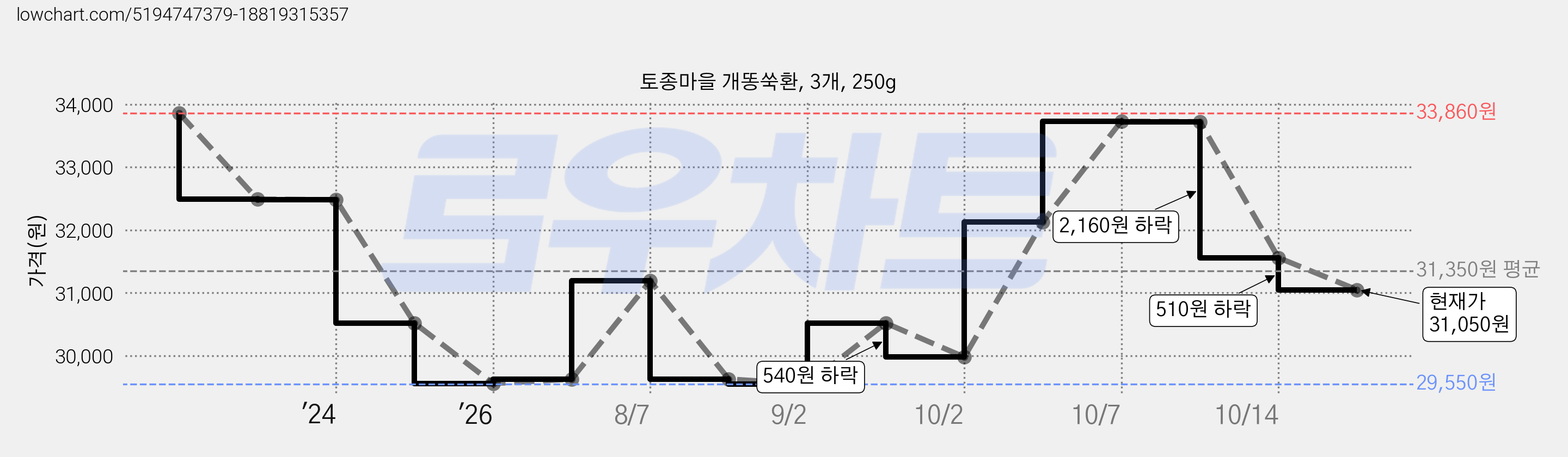 토종마을 개똥쑥환, 3개, 250g 가격 변동 차트, 현재가 31,050원, 관측 최저가 29,550원