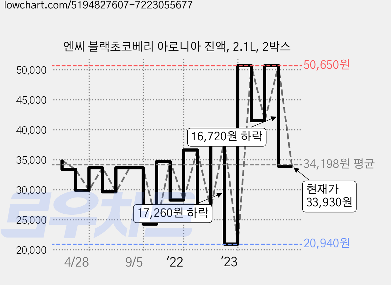 엔씨 블랙초코베리 아로니아 진액, 2.1L, 2박스 가격 변동 차트, 현재가 33,930원, 관측 최저가 20,830원
