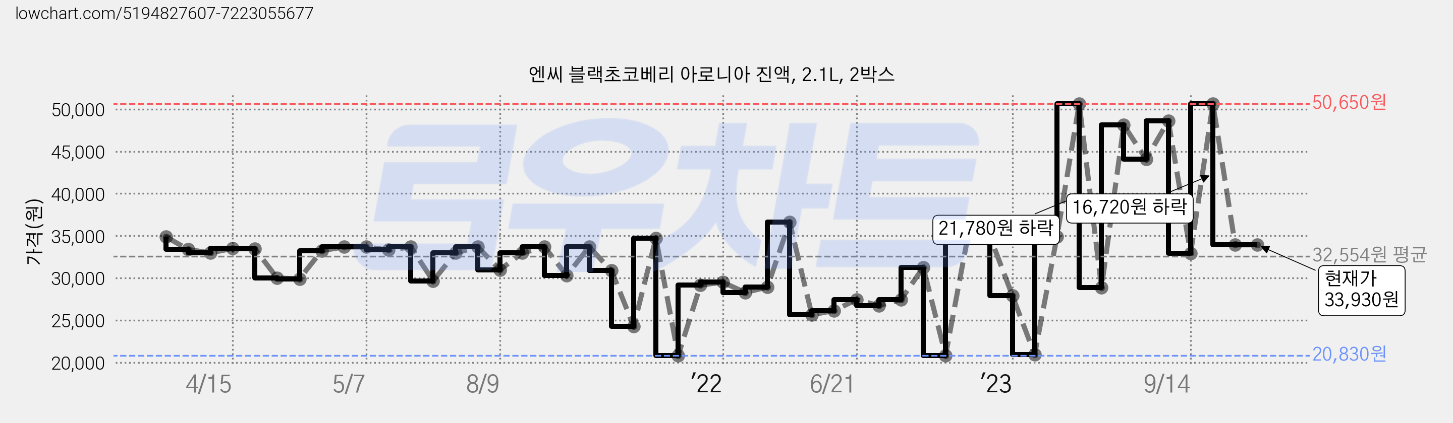 엔씨 블랙초코베리 아로니아 진액, 2.1L, 2박스 가격 변동 차트, 현재가 33,930원, 관측 최저가 20,830원