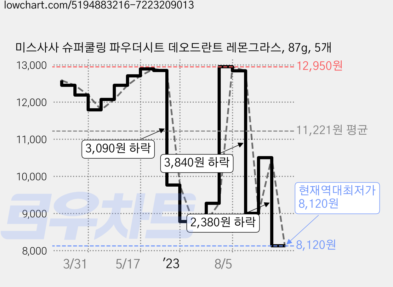 미스사사 슈퍼쿨링 파우더시트 데오드란트 레몬그라스, 87g, 5개 가격 변동 차트, 현재가 8,120원, 역대최저가