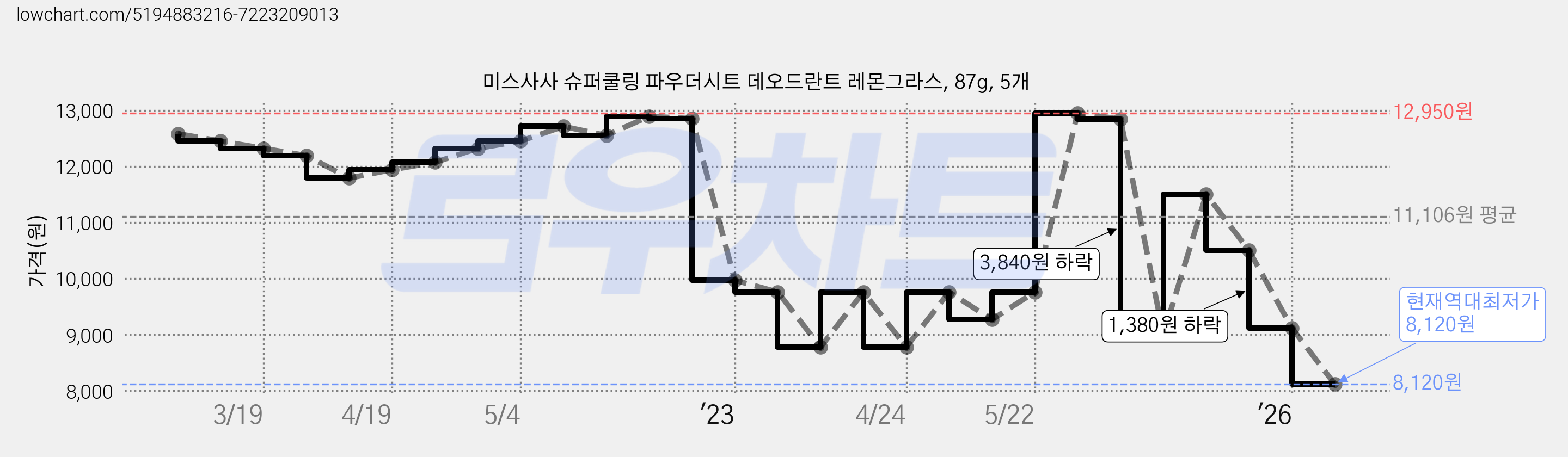 미스사사 슈퍼쿨링 파우더시트 데오드란트 레몬그라스, 87g, 5개 가격 변동 차트, 현재가 8,120원, 역대최저가