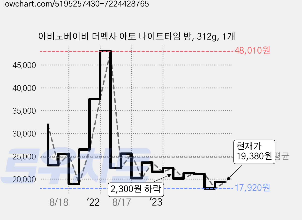 아비노베이비 더멕사 아토 나이트타임 밤, 312g, 1개 가격 변동 차트, 현재가 19,380원, 관측 최저가 17,920원