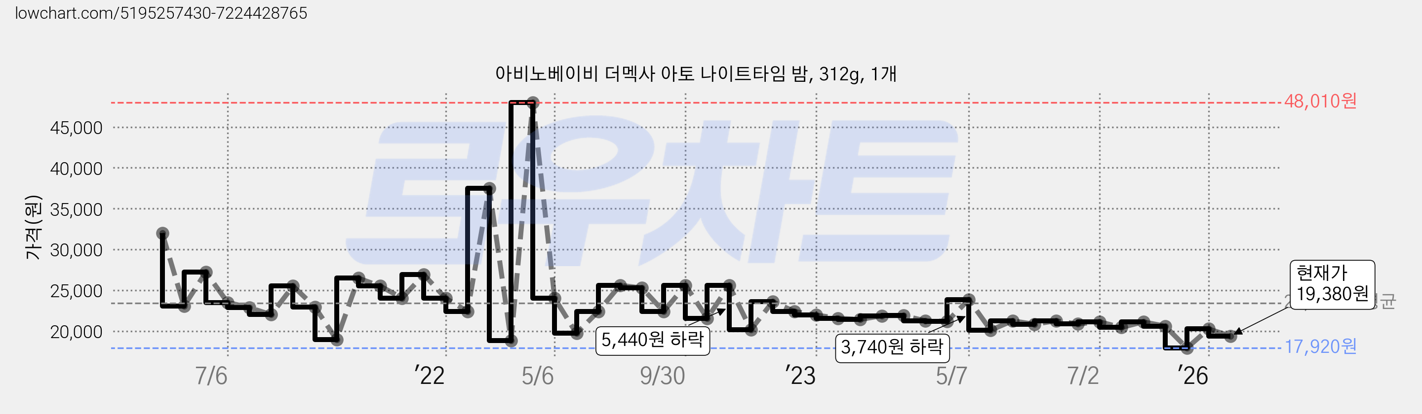 아비노베이비 더멕사 아토 나이트타임 밤, 312g, 1개 가격 변동 차트, 현재가 19,380원, 관측 최저가 17,920원