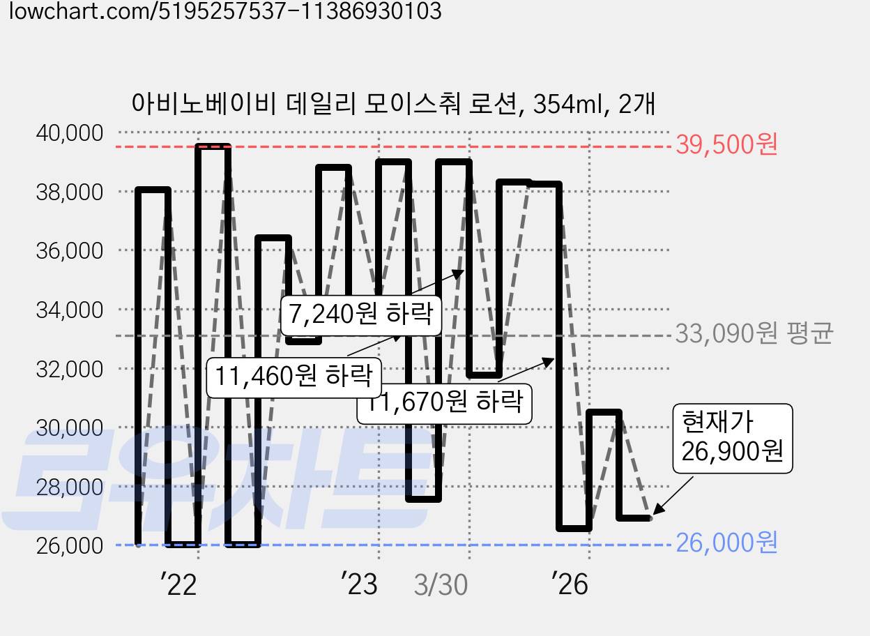아비노베이비 데일리 모이스춰 로션, 354ml, 2개 가격 변동 차트, 현재가 26,900원, 관측 최저가 24,000원