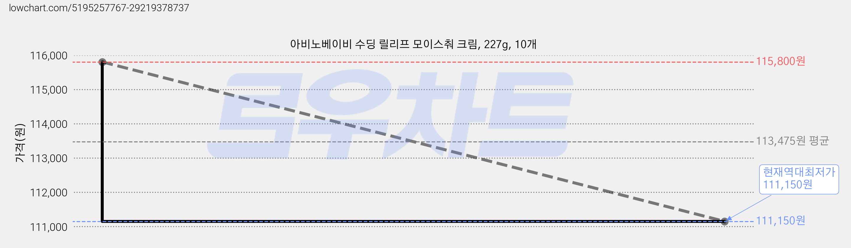 아비노베이비 수딩 릴리프 모이스춰 크림, 227g, 10개 가격 변동 차트, 현재가 111,150원, 역대최저가