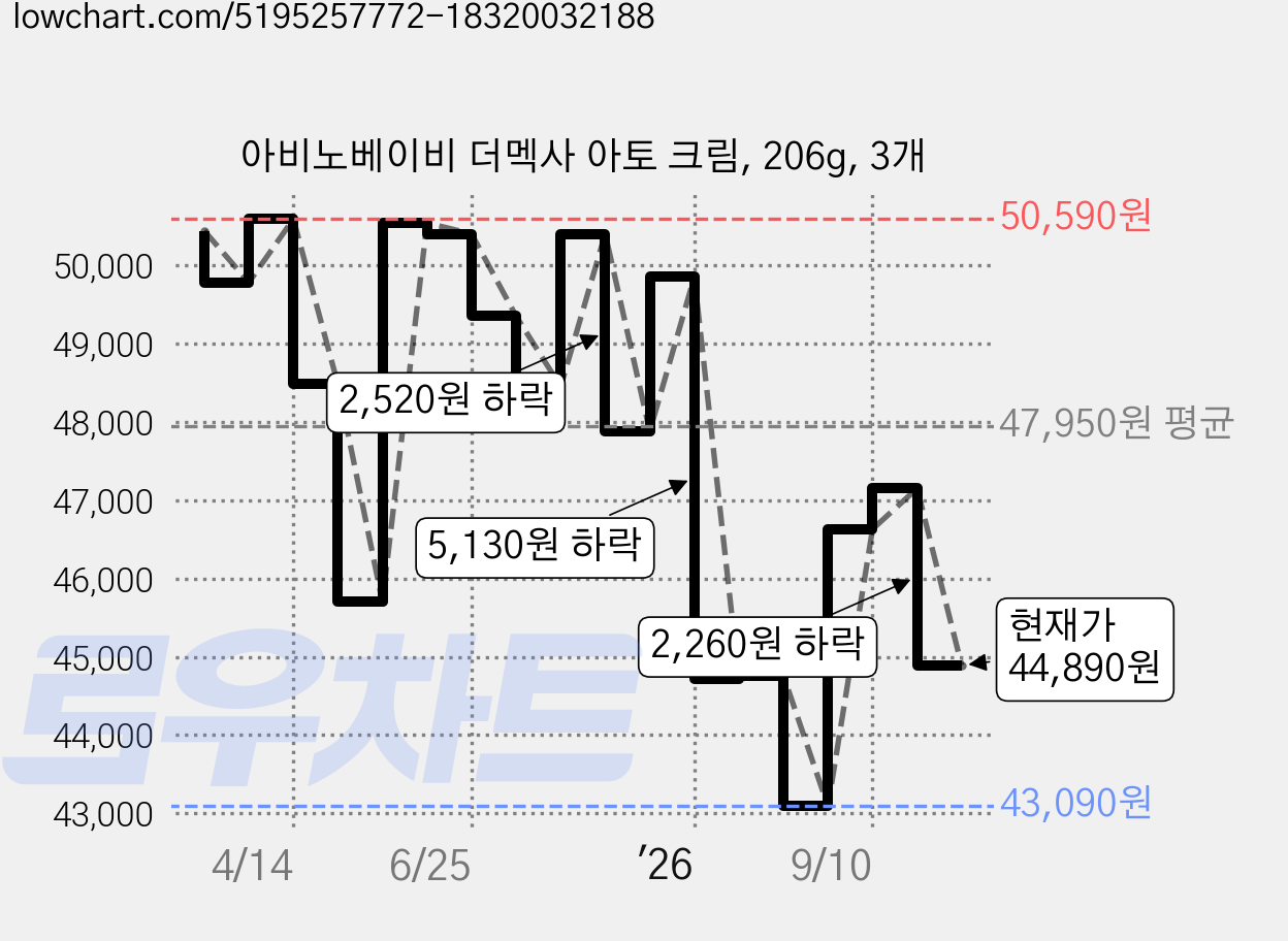아비노베이비 더멕사 아토 크림, 206g, 3개 가격 변동 차트, 현재가 44,890원, 관측 최저가 43,090원
