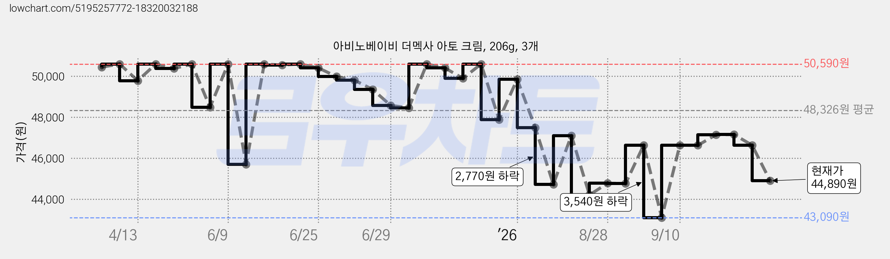 아비노베이비 더멕사 아토 크림, 206g, 3개 가격 변동 차트, 현재가 44,890원, 관측 최저가 43,090원