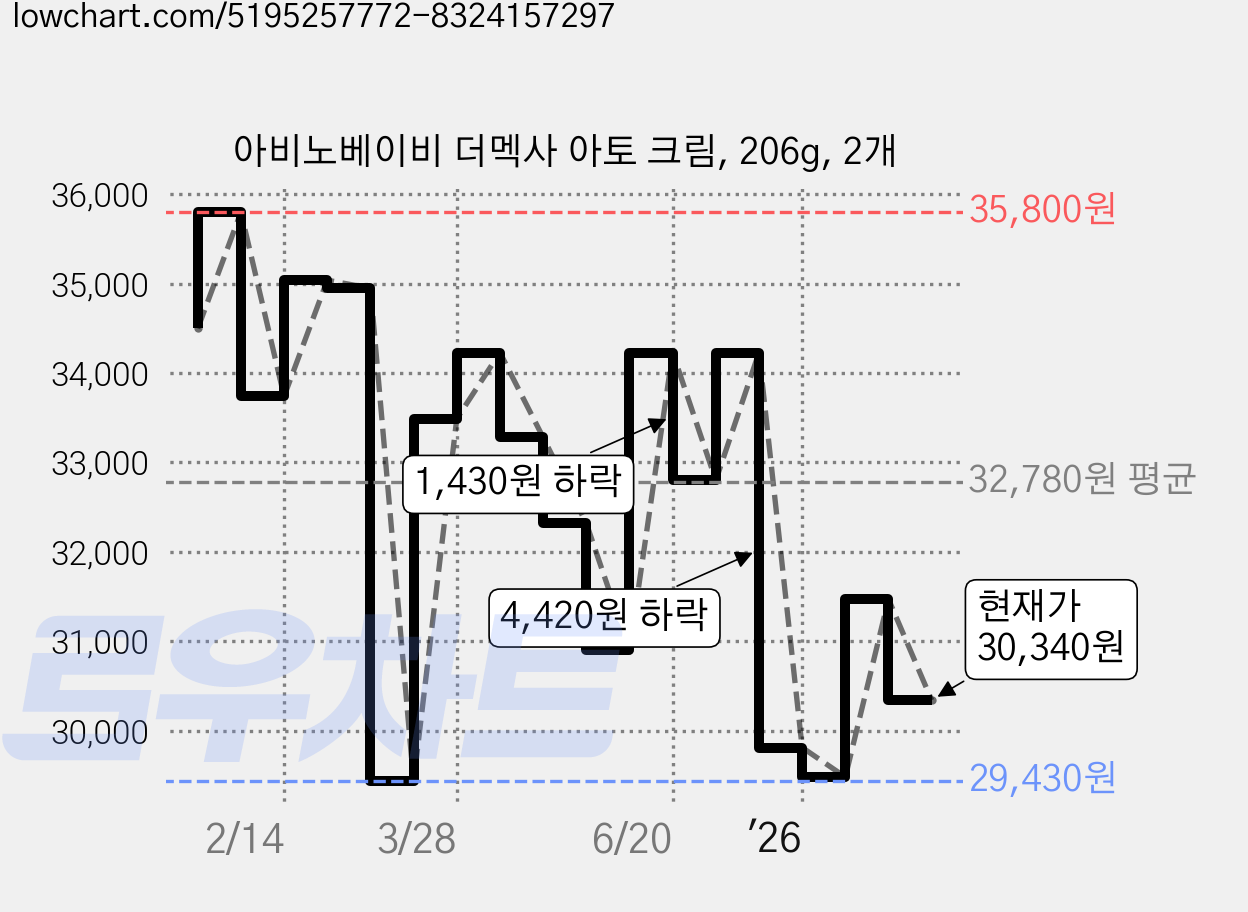 아비노베이비 더멕사 아토 크림, 206g, 2개 가격 변동 차트, 현재가 30,340원, 관측 최저가 27,940원