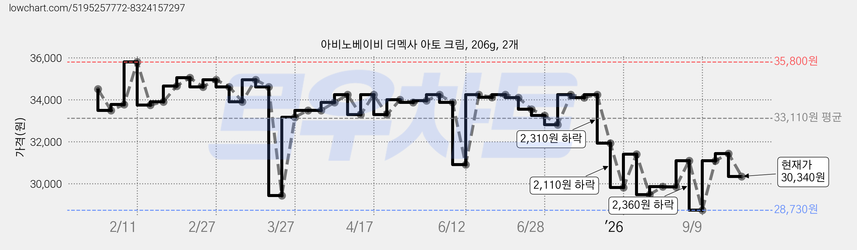 아비노베이비 더멕사 아토 크림, 206g, 2개 가격 변동 차트, 현재가 30,340원, 관측 최저가 27,940원