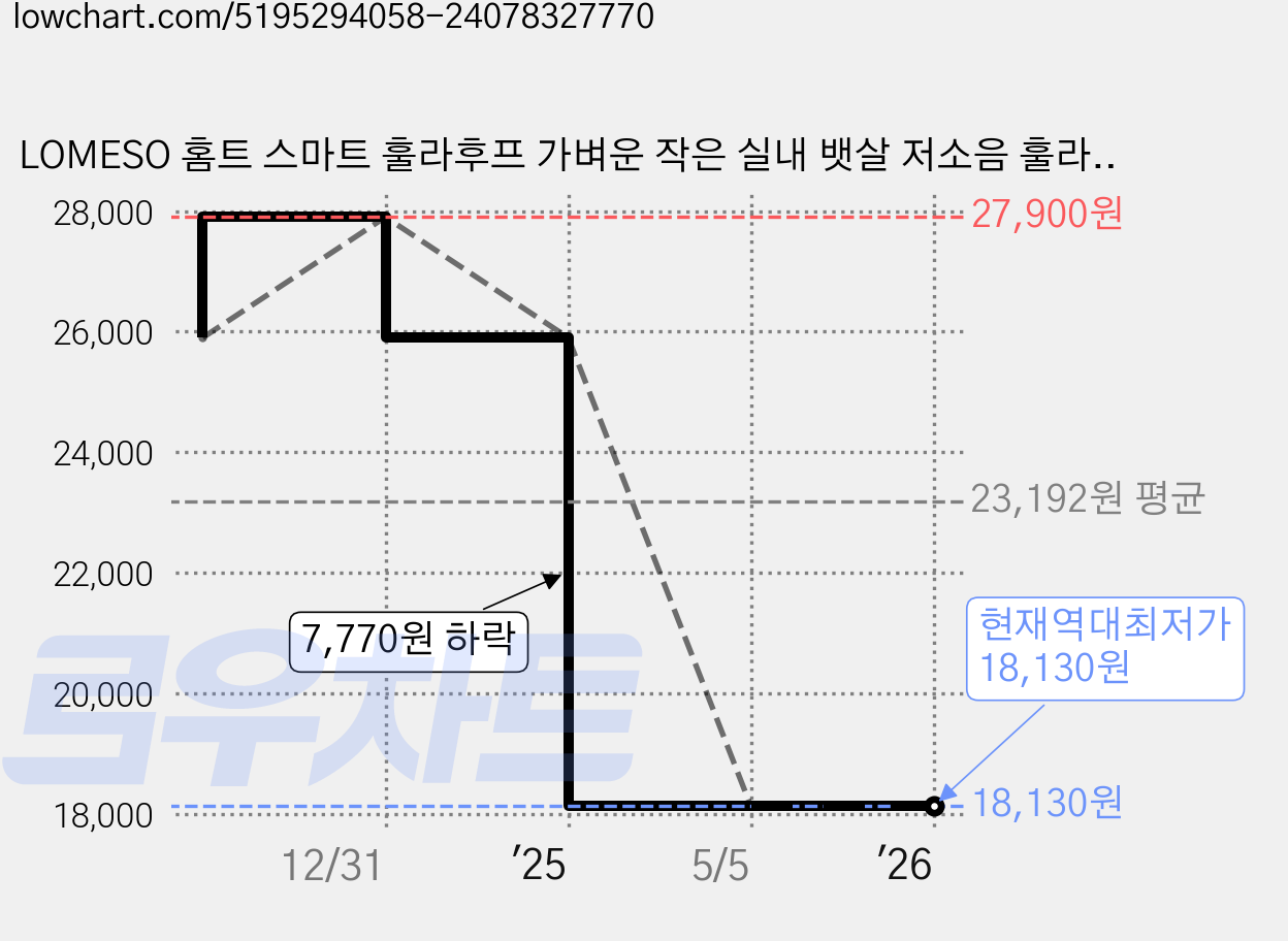 LOMESO 홈트 스마트 훌라후프 가벼운 작은 실내 뱃살 저소음 훌라후프, 그레이 가격 변동 차트, 현재가 18,130원, 역대최저가