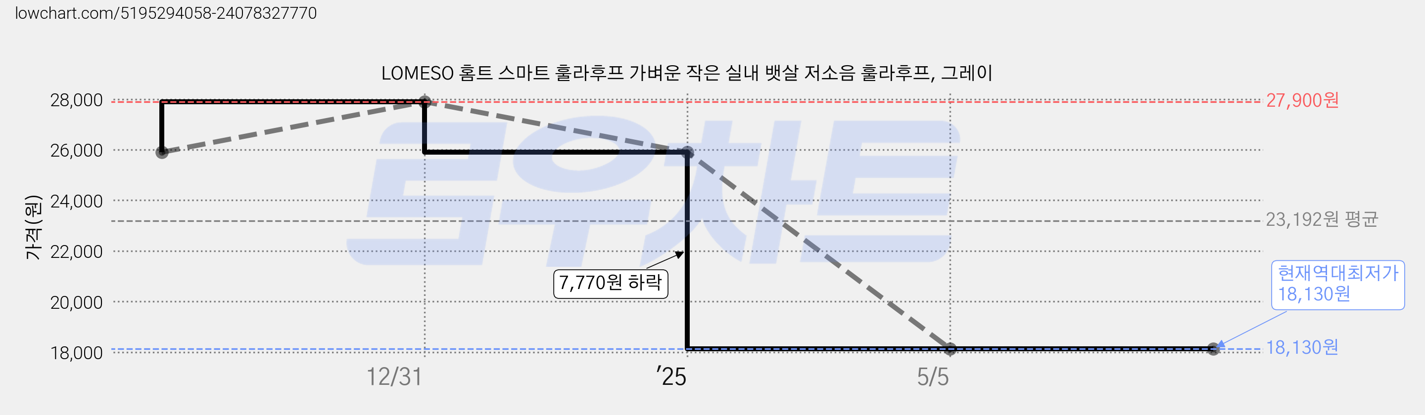 LOMESO 홈트 스마트 훌라후프 가벼운 작은 실내 뱃살 저소음 훌라후프, 그레이 가격 변동 차트, 현재가 18,130원, 역대최저가