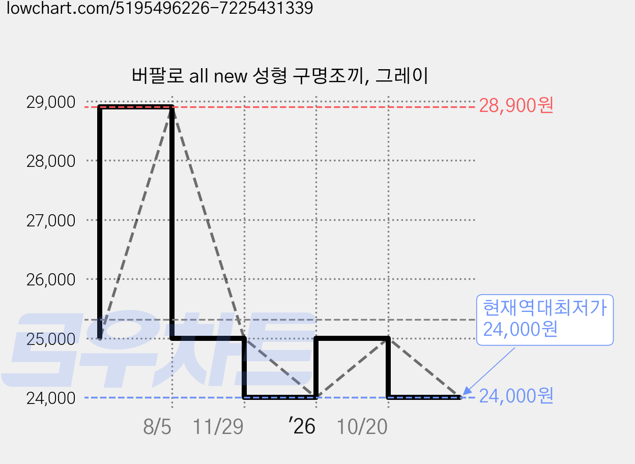 버팔로 all new 성형 구명조끼, 그레이 가격 변동 차트, 현재가 24,000원, 역대최저가