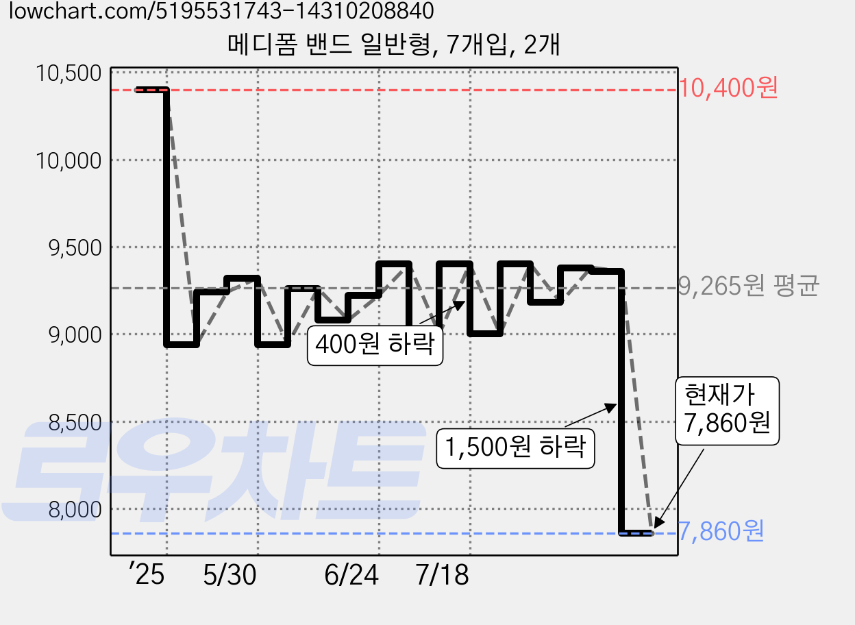 메디폼 밴드 일반형, 7개입, 2개 가격 변동 차트, 현재가 7,860원, 관측 최저가 7,240원