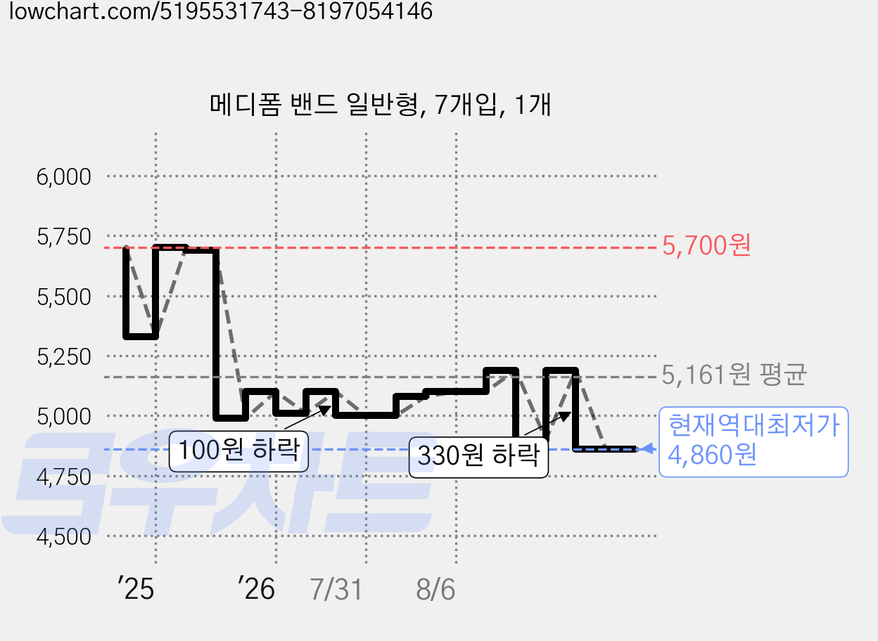 메디폼 밴드 일반형, 7개입, 1개 가격 변동 차트, 현재가 4,860원, 역대최저가