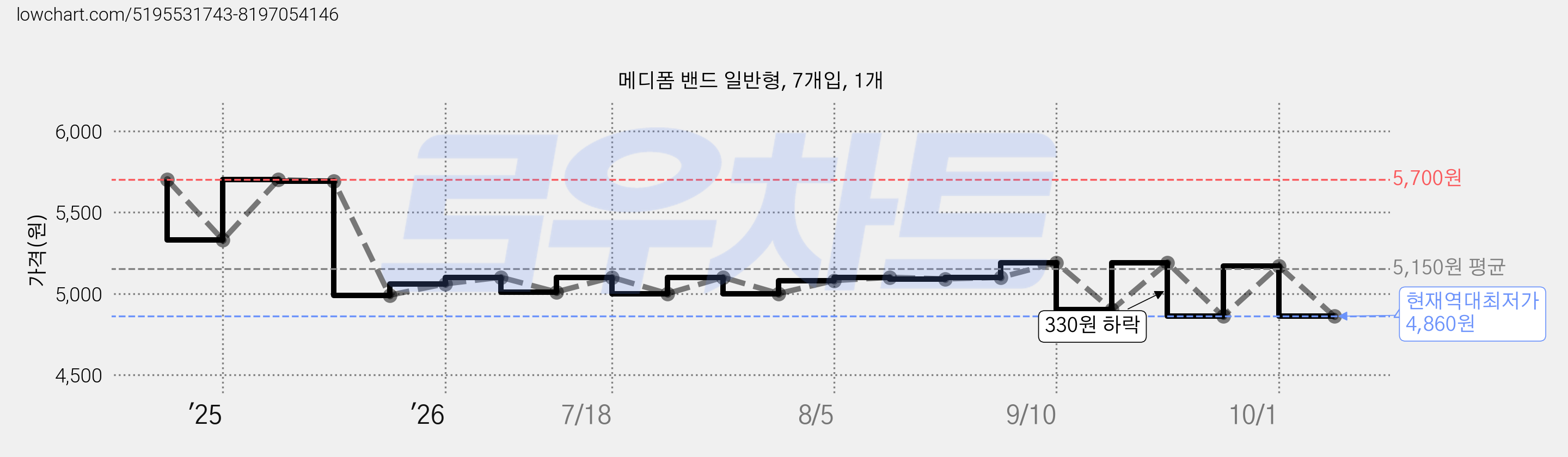 메디폼 밴드 일반형, 7개입, 1개 가격 변동 차트, 현재가 4,860원, 역대최저가