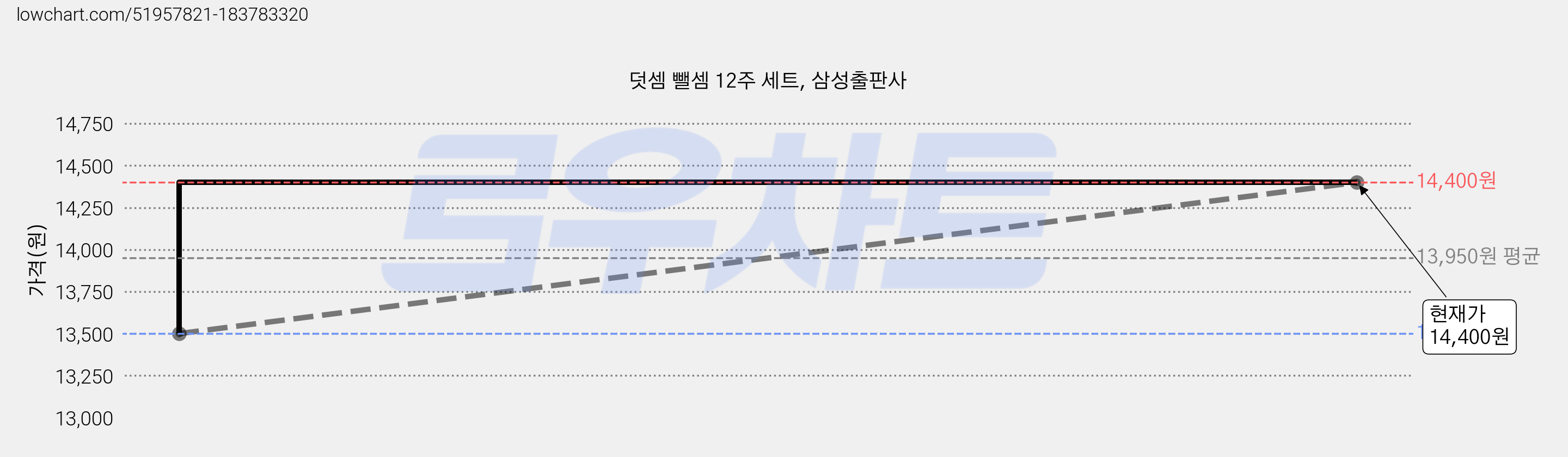 덧셈 뺄셈 12주 세트, 삼성출판사 가격 변동 차트, 현재가 14,400원, 관측 최저가 13,500원