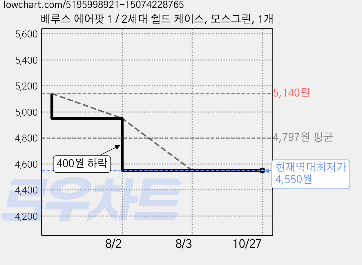 베루스 에어팟 1 / 2세대 쉴드 케이스, 모스그린, 1개 가격 변동 차트, 현재가 4,550원, 역대최저가