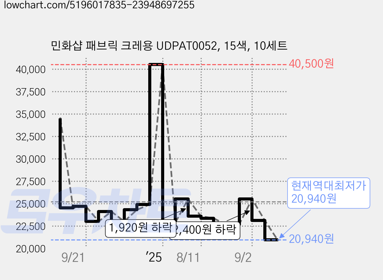 민화샵 패브릭 크레용 UDPAT0052, 15색, 10세트 가격 변동 차트, 현재가 20,940원, 역대최저가
