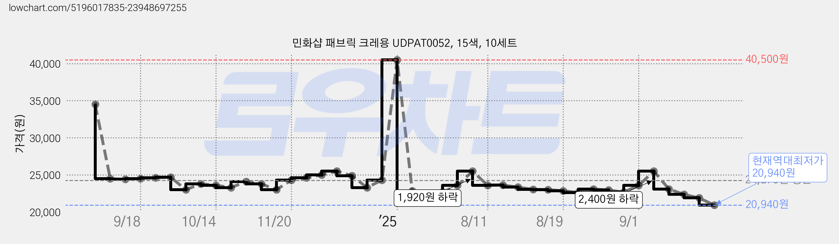 민화샵 패브릭 크레용 UDPAT0052, 15색, 10세트 가격 변동 차트, 현재가 20,940원, 역대최저가