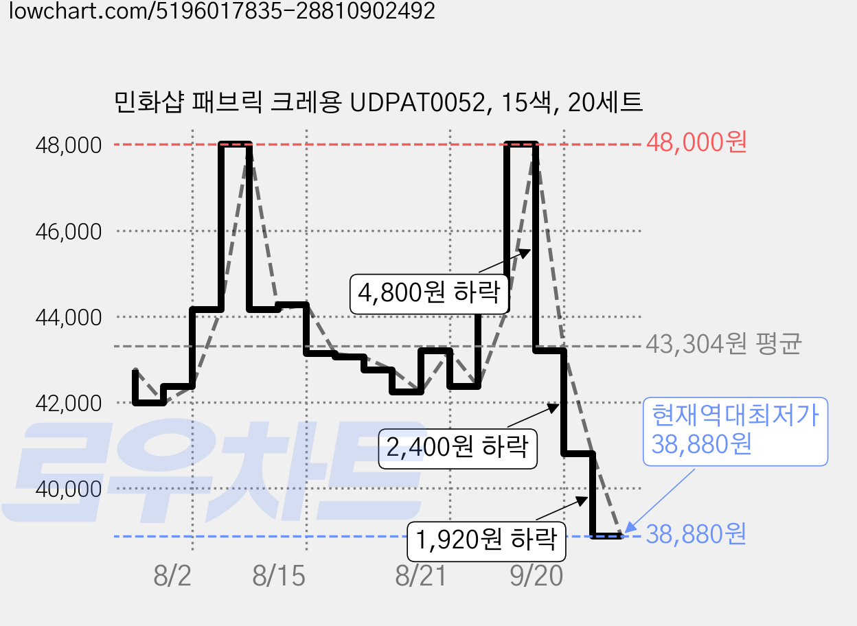 민화샵 패브릭 크레용 UDPAT0052, 15색, 20세트 가격 변동 차트, 현재가 38,880원, 역대최저가