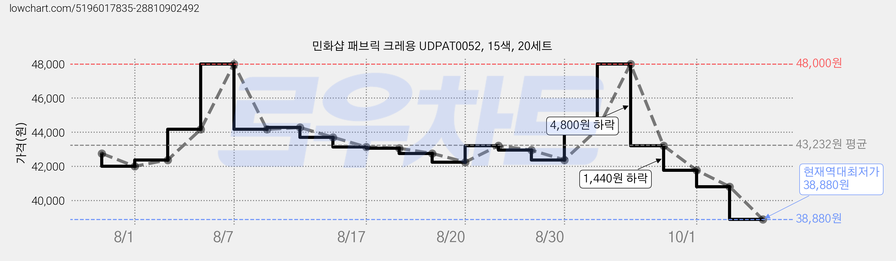 민화샵 패브릭 크레용 UDPAT0052, 15색, 20세트 가격 변동 차트, 현재가 38,880원, 역대최저가