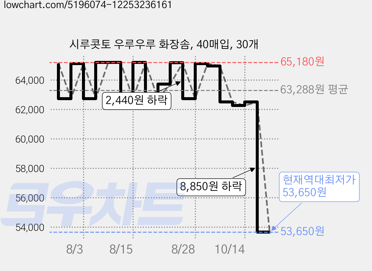시루콧토 우루우루 화장솜, 40매입, 30개 가격 변동 차트, 현재가 53,650원, 역대최저가