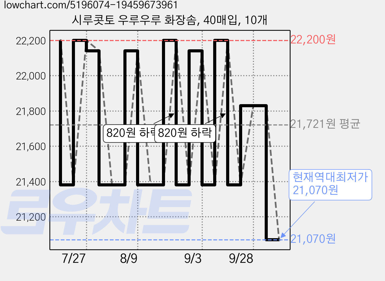 시루콧토 우루우루 화장솜, 40매입, 10개 가격 변동 차트, 현재가 21,070원, 역대최저가