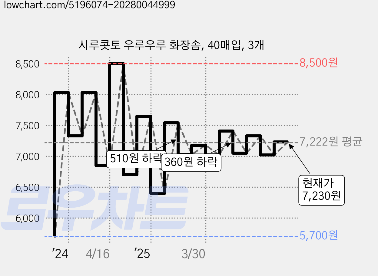 시루콧토 우루우루 화장솜, 40매입, 3개 가격 변동 차트, 현재가 7,230원, 관측 최저가 5,700원