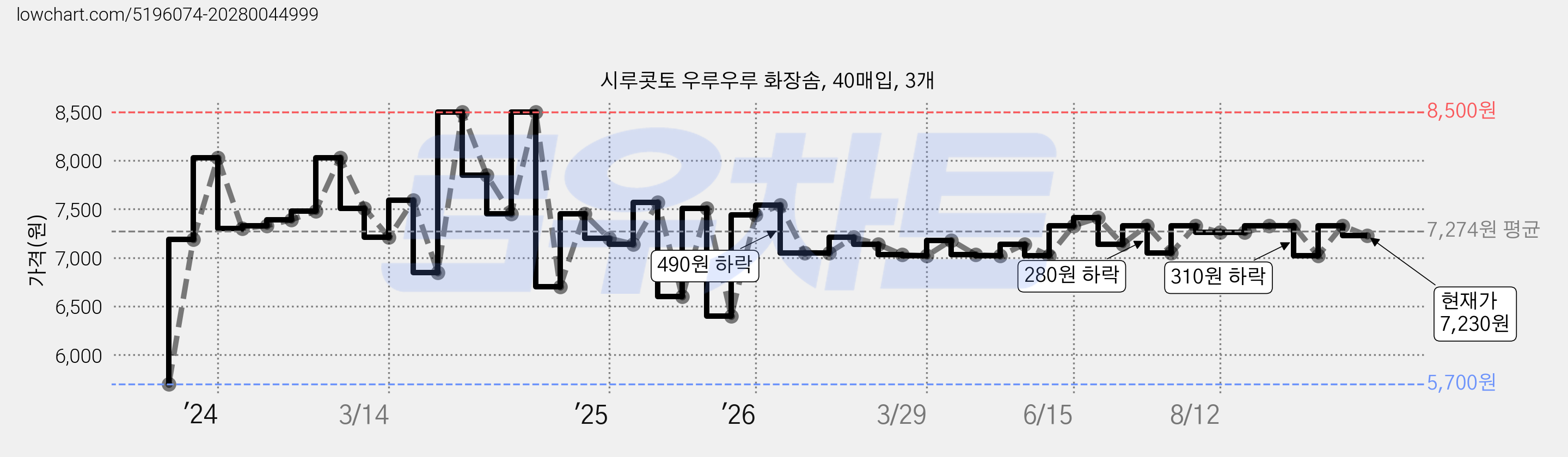 시루콧토 우루우루 화장솜, 40매입, 3개 가격 변동 차트, 현재가 7,230원, 관측 최저가 5,700원