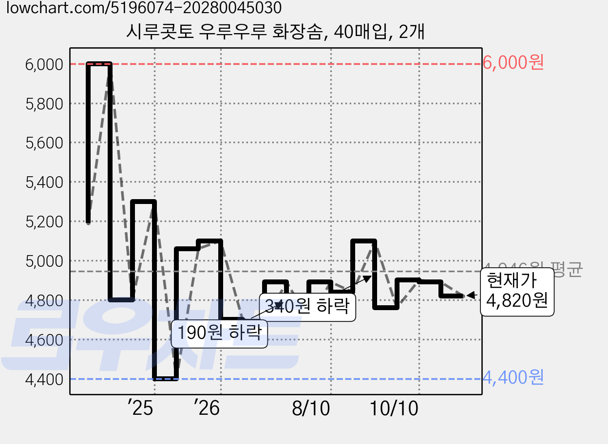 시루콧토 우루우루 화장솜, 40매입, 2개 가격 변동 차트, 현재가 4,820원, 관측 최저가 4,400원