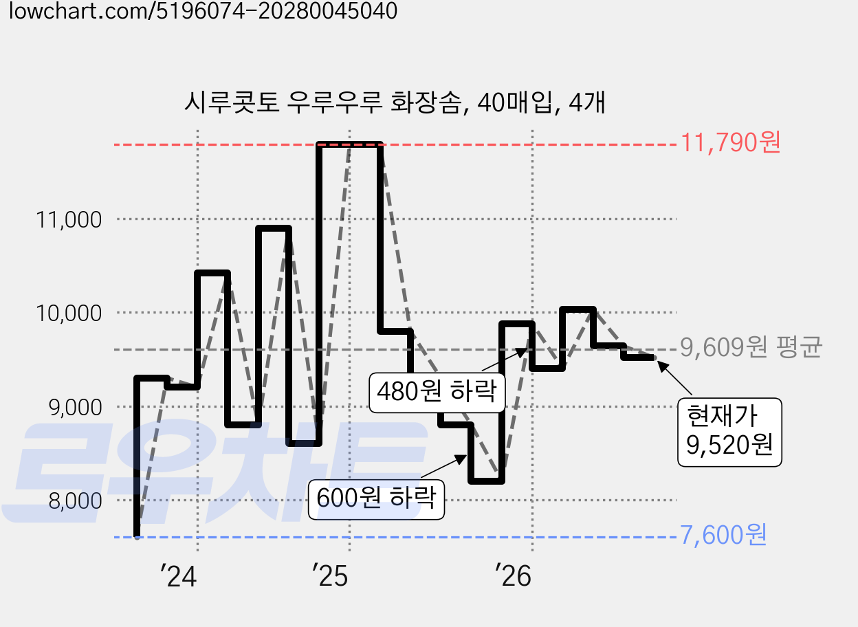 시루콧토 우루우루 화장솜, 40매입, 4개 가격 변동 차트, 현재가 9,520원, 관측 최저가 5,440원