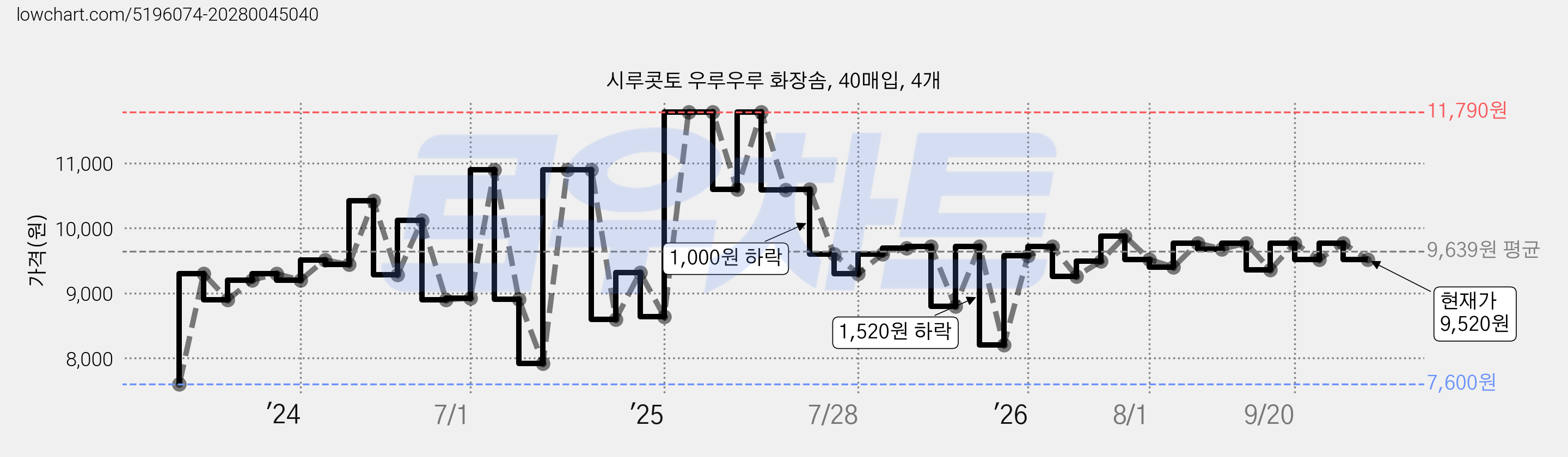 시루콧토 우루우루 화장솜, 40매입, 4개 가격 변동 차트, 현재가 9,520원, 관측 최저가 5,440원