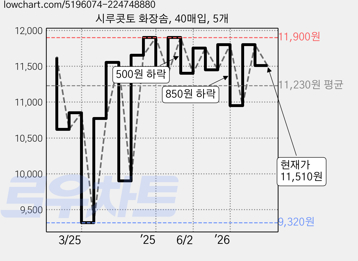 시루콧토 화장솜, 40매입, 5개 가격 변동 차트, 현재가 11,510원, 관측 최저가 9,320원