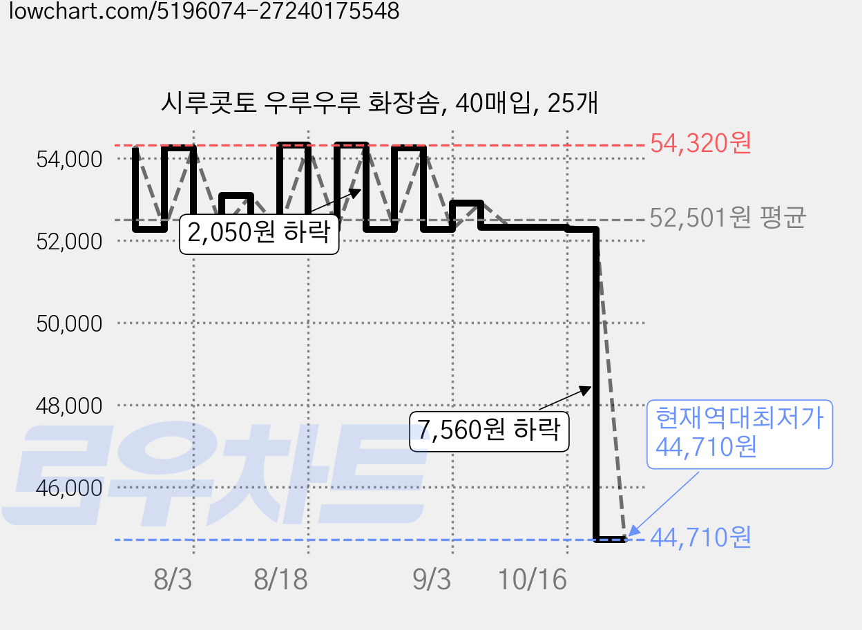 시루콧토 우루우루 화장솜, 40매입, 25개 가격 변동 차트, 현재가 44,710원, 역대최저가