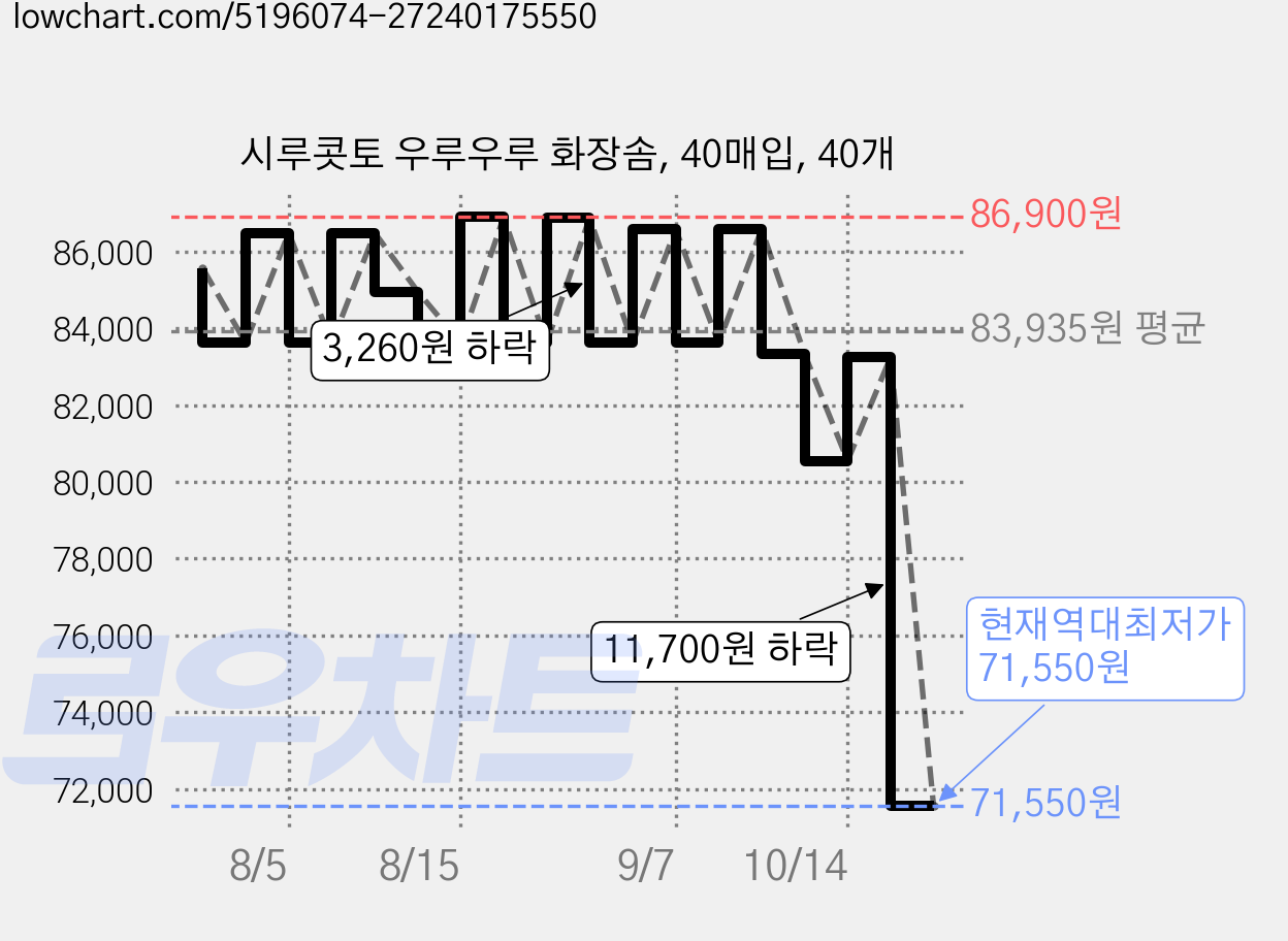 시루콧토 우루우루 화장솜, 40매입, 40개 가격 변동 차트, 현재가 71,550원, 역대최저가