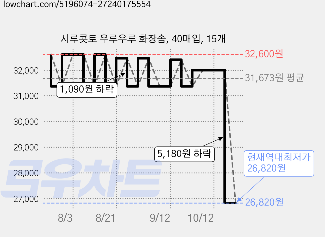 시루콧토 우루우루 화장솜, 40매입, 15개 가격 변동 차트, 현재가 26,820원, 역대최저가