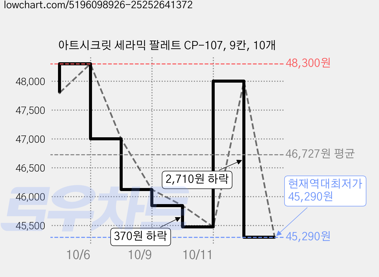 아트시크릿 세라믹 팔레트 CP-107, 9칸, 10개 가격 변동 차트, 현재가 45,290원, 역대최저가