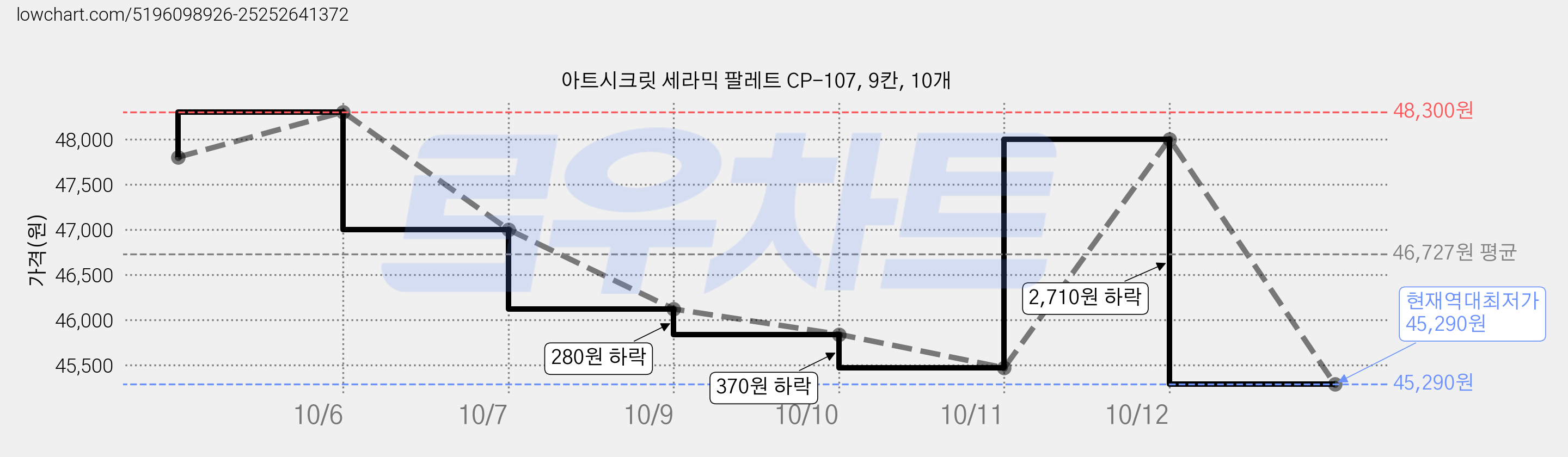 아트시크릿 세라믹 팔레트 CP-107, 9칸, 10개 가격 변동 차트, 현재가 45,290원, 역대최저가
