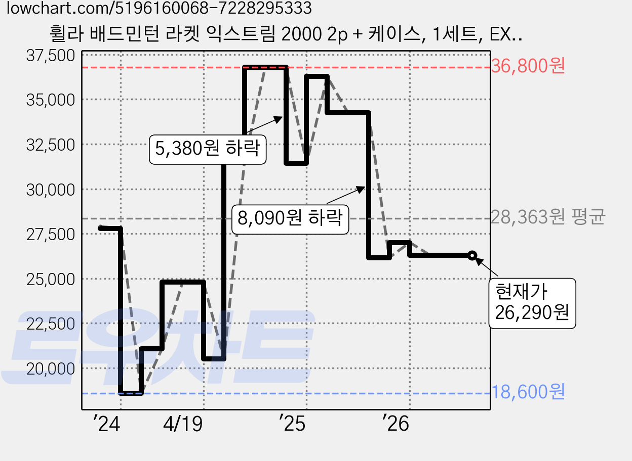 휠라 배드민턴 라켓 익스트림 2000 2p + 케이스, 1세트, EXTREME2000 가격 변동 차트, 현재가 26,290원, 관측 최저가 18,600원