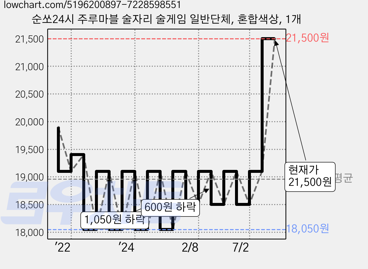 순쏘24시 주루마블 술자리 술게임 일반단체, 혼합색상, 1개 가격 변동 차트, 현재가 21,500원, 관측 최저가 17,510원