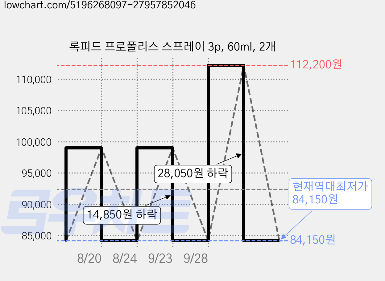 록피드 프로폴리스 스프레이 3p, 60ml, 2개 가격 변동 차트, 현재가 84,150원, 역대최저가