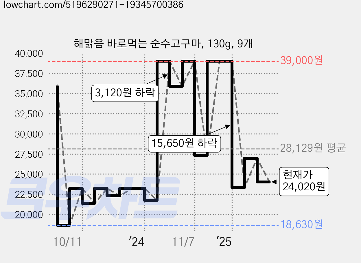 해맑음 바로먹는 순수고구마, 130g, 9개 가격 변동 차트, 현재가 24,020원, 관측 최저가 17,880원