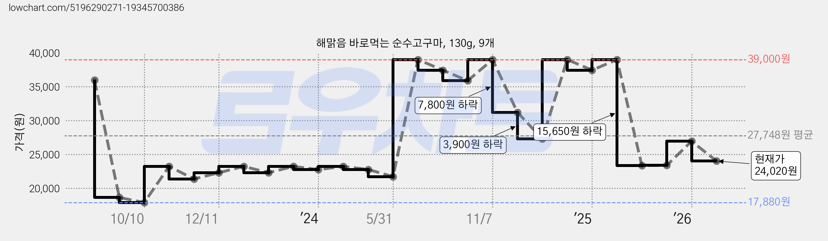 해맑음 바로먹는 순수고구마, 130g, 9개 가격 변동 차트, 현재가 24,020원, 관측 최저가 17,880원