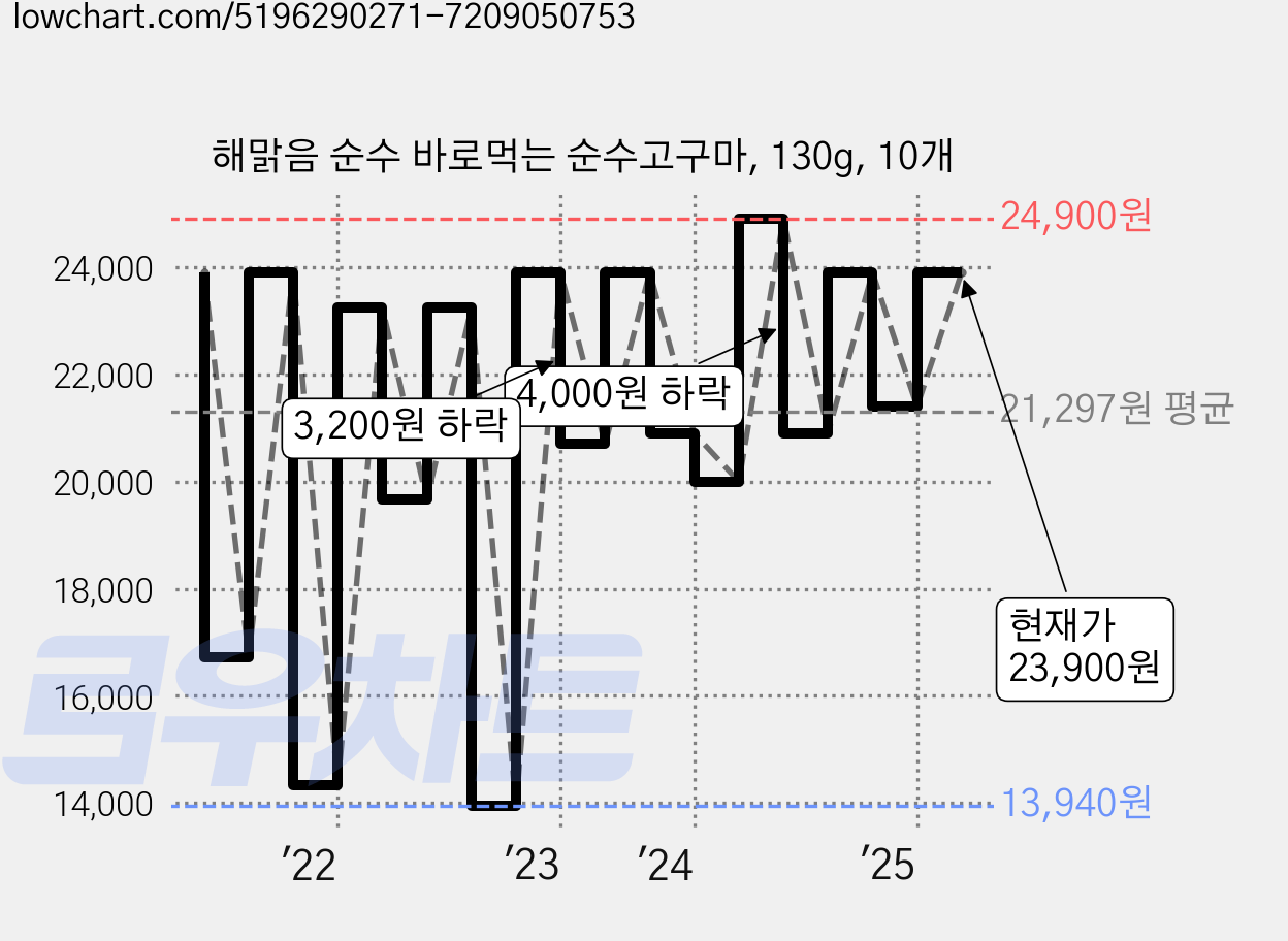 해맑음 순수 바로먹는 순수고구마, 130g, 10개 가격 변동 차트, 현재가 23,900원, 관측 최저가 13,940원