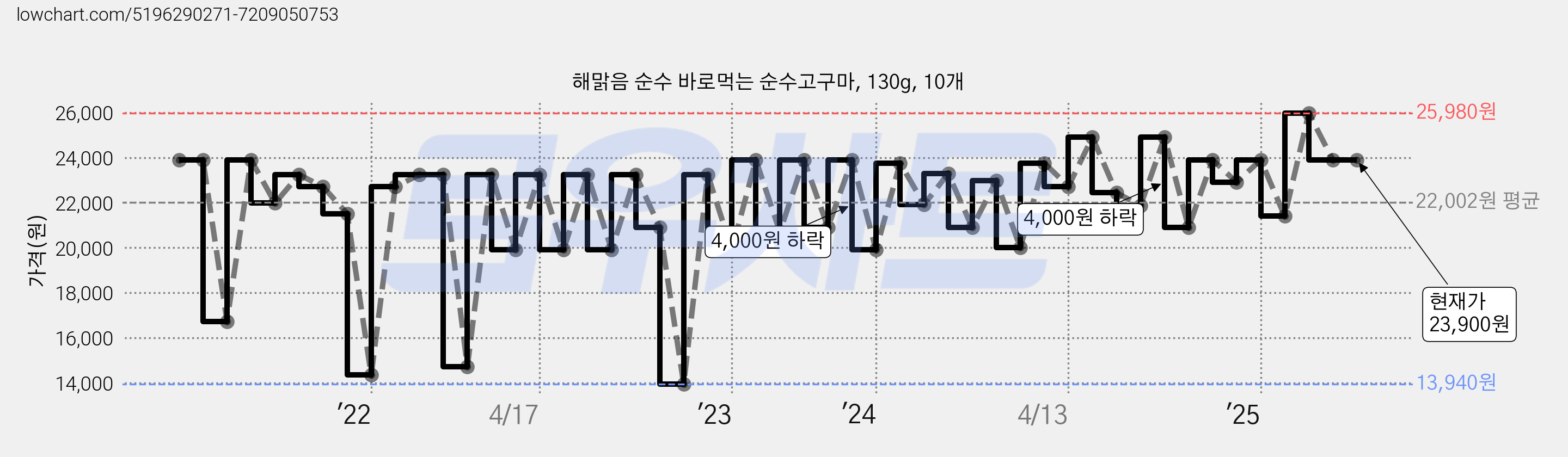 해맑음 순수 바로먹는 순수고구마, 130g, 10개 가격 변동 차트, 현재가 23,900원, 관측 최저가 13,940원