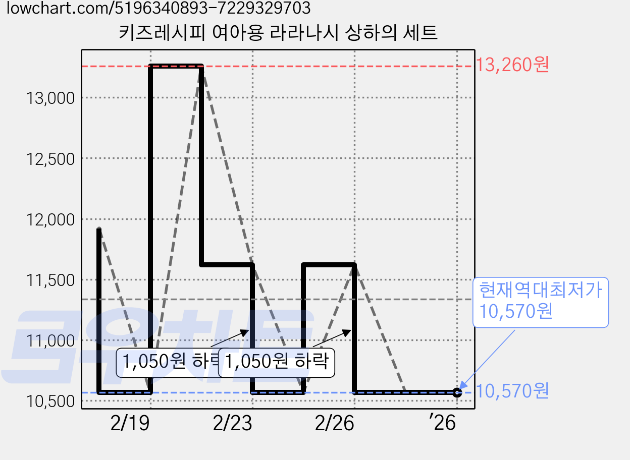키즈레시피 여아용 라라나시 상하의 세트 가격 변동 차트, 현재가 10,570원, 역대최저가
